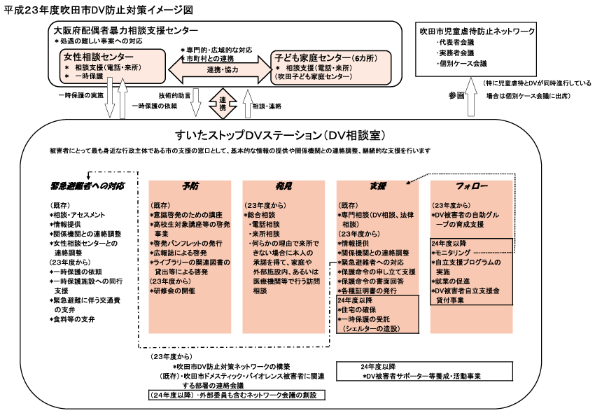 平成23年度吹田市DV防止対策イメージ図