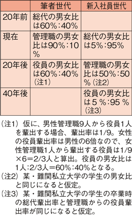 図表2　総代輩出率と役員輩出率