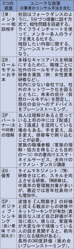 図表1　活躍している制約社員が持つ5資源～MRPUP（ミスタープップ）の法則～