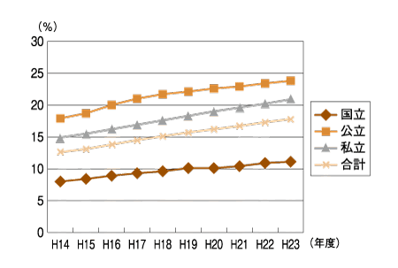 （図1）「大学における女性教員の割合」（本務者・講師以上）