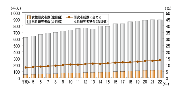 （図2）「女性研究者数及び研究者に占める女性割合の推移」