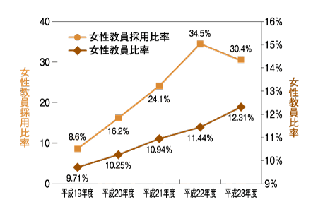 「女性教員採用比率」と「女性教員比率」の推移