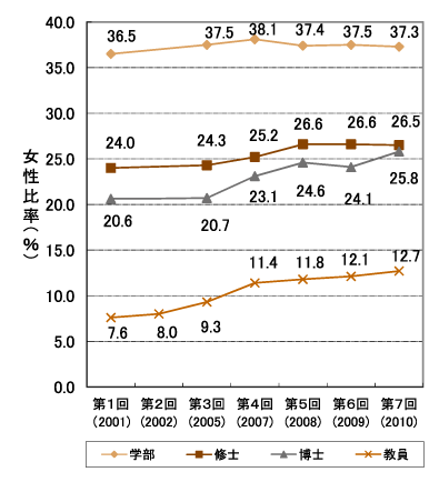 追跡調査年度の学生及び教員（助手を除く）の女性比率