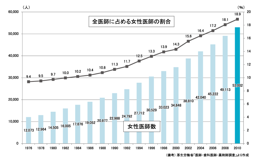 図表１　女性医師数とその全医師数に占める割合の推移