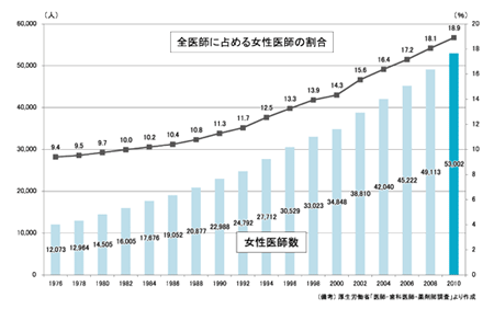 図表１　女性医師数とその全医師数に占める割合の推移