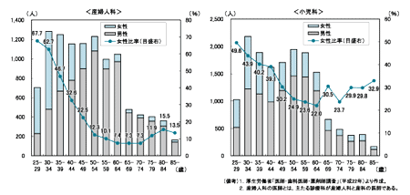 図表２　年齢階級別医師数の男女比（産婦人科、小児科）