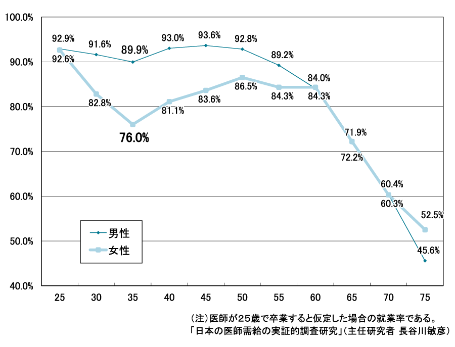 図表３　男性医師と女性医師の就業率