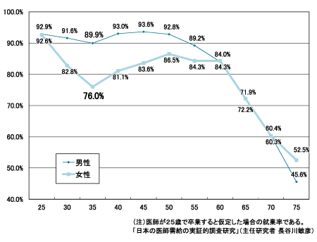 図表３　男性医師と女性医師の就業率