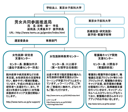 （1）男女共同参画局の組織図