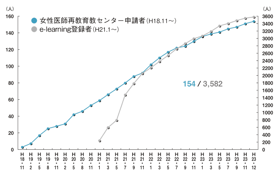 （2）再教育センターの申請状況