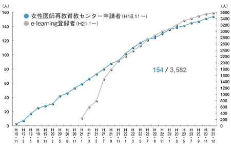 （2）再教育センターの申請状況