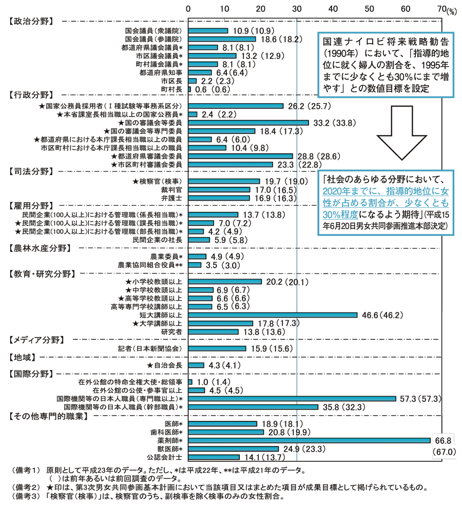 図表1　政策・方針決定過程への女性の参画状況