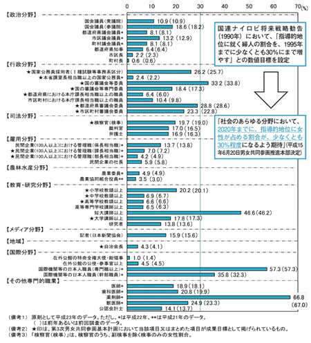 図表1　政策・方針決定過程への女性の参画状況