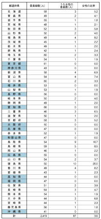 図表3　都道府県防災会議に占める女性委員の割合