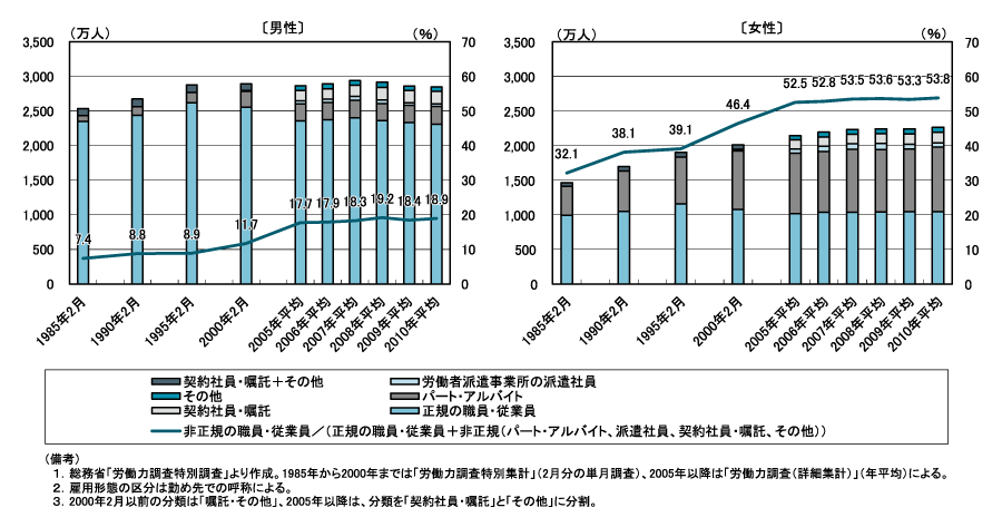 図表1　雇用形態別役員を除く雇用者数の推移（性別）