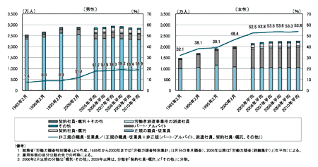 図表1　雇用形態別役員を除く雇用者数の推移（性別）