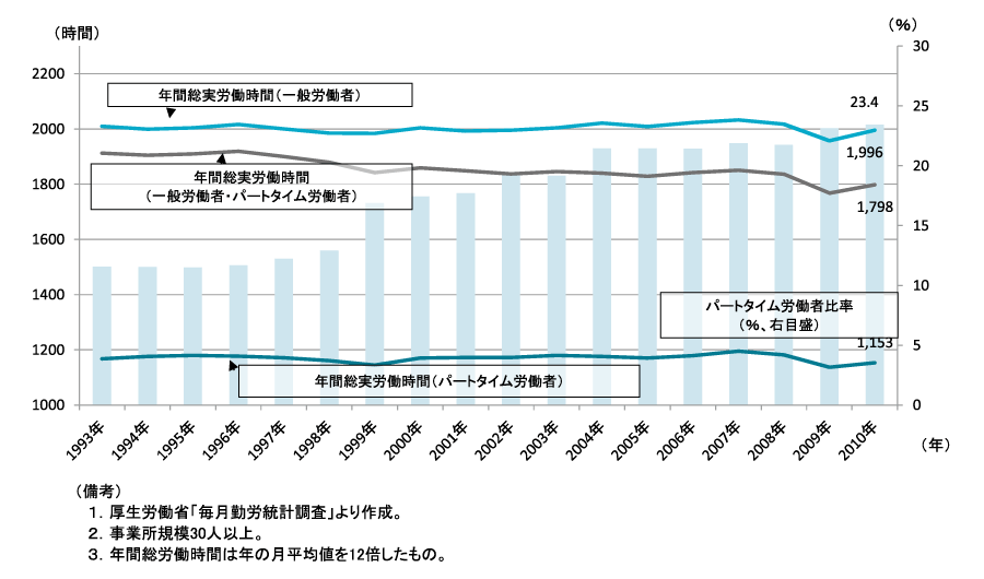 図表2　就業形態別年間総実労働時間とパートタイム労働者比率の推移