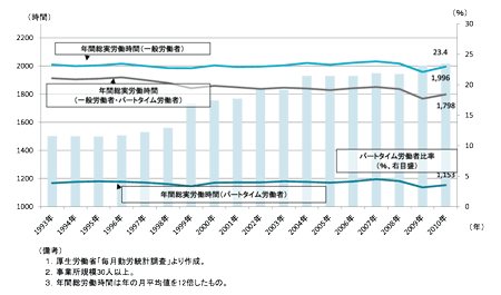 図表2　就業形態別年間総実労働時間とパートタイム労働者比率の推移