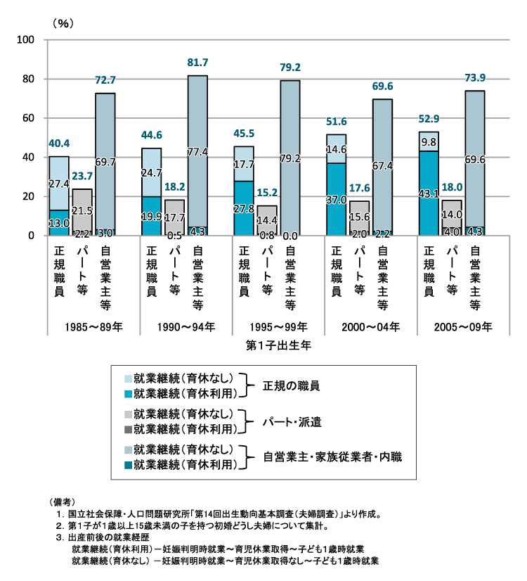 図表3　出産前有職者の就職継続率（就業形態別）