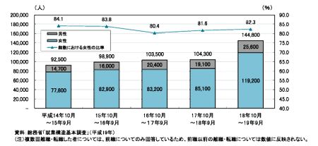 図表4　介護・看護を理由に離職・転職した人数