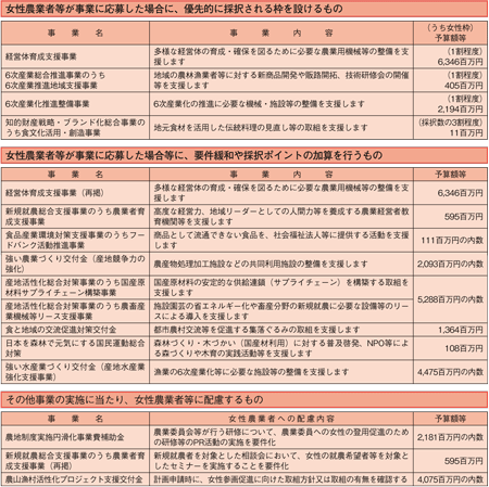 6次産業化などにチャレンジする女性を優先的に支援します