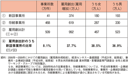 図表１　存続・新設別事業所の雇用創出（2006年～2009年）