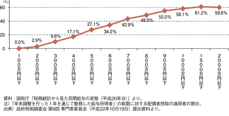 図表２　給与階級別の配偶者控除の適用割合