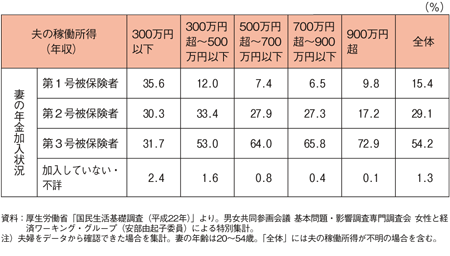 図表３　夫の稼働所得階級（年収）別妻の年金加入状況