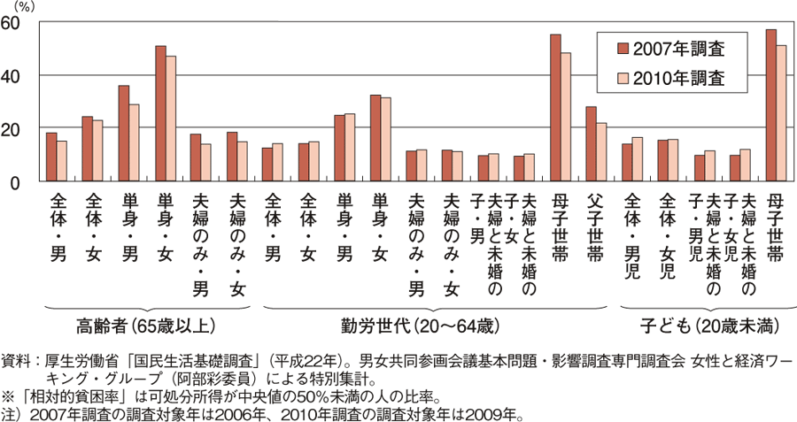 図表４　世代・世帯類型別貧困率（2010年調査、2007年調査）
