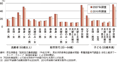 図表４　世代・世帯類型別貧困率（2010年調査、2007年調査）