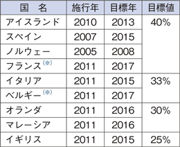 【表】　各国における取締役女性比率の目標