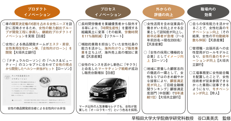 図表　事例分析にみるダイバーシティ推進の経営効果