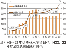 図1　女性農業委員数の推移