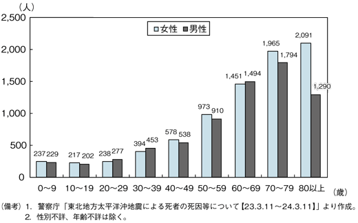 【東日本大震災における死者】