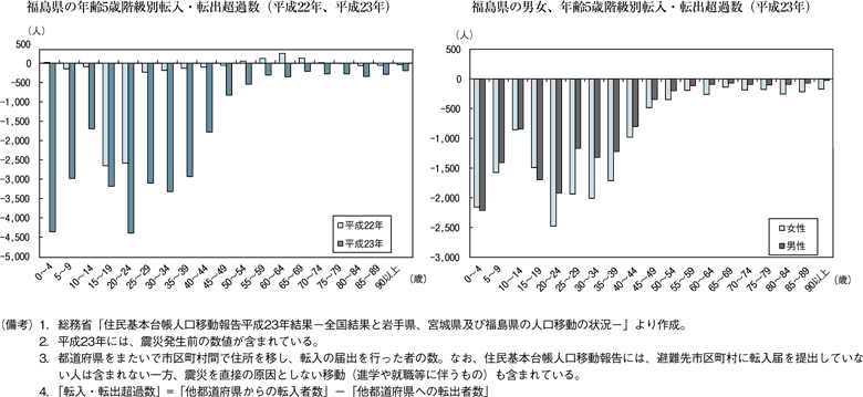 第2図　福島県の転入・転出（都道府県間）の状況
