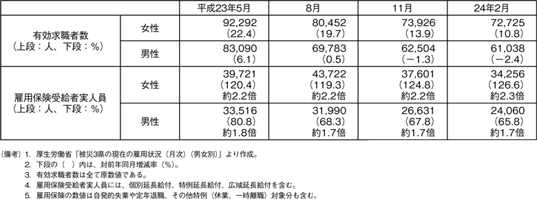 第3表　岩手県・宮城県・福島県の雇用動向（男女別）