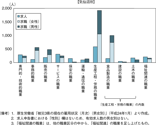 第4図　ハローワーク別の有効求人数・有効求職者数（平成24年1月）