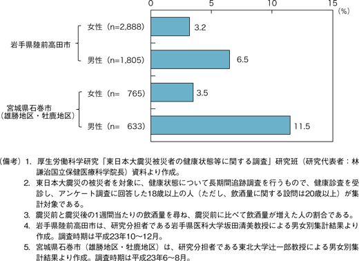 第5図　飲酒量が増加した人の割合（陸前高田市、石巻市）（男女別）