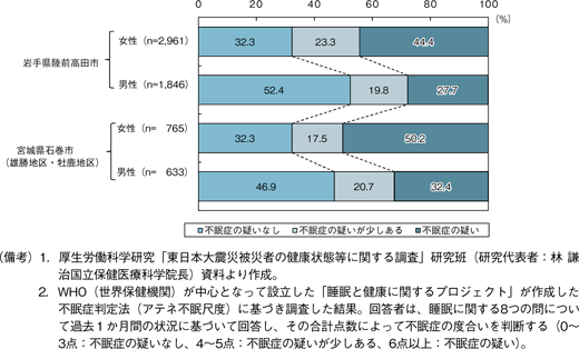 第6図　睡眠に関する状態（陸前高田市、石巻市）（男女別）