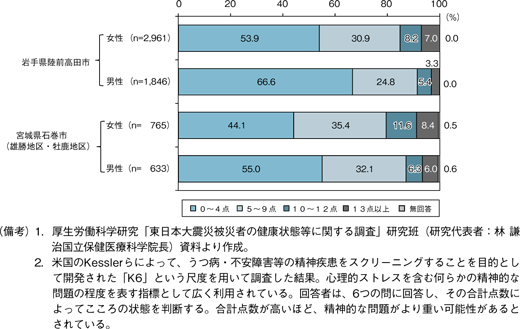 第7図　こころの状態（陸前高田市、石巻市）（男女別）