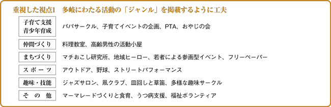 重視した視点1　多岐にわたる活動の「ジャンル」を掲載するように工夫