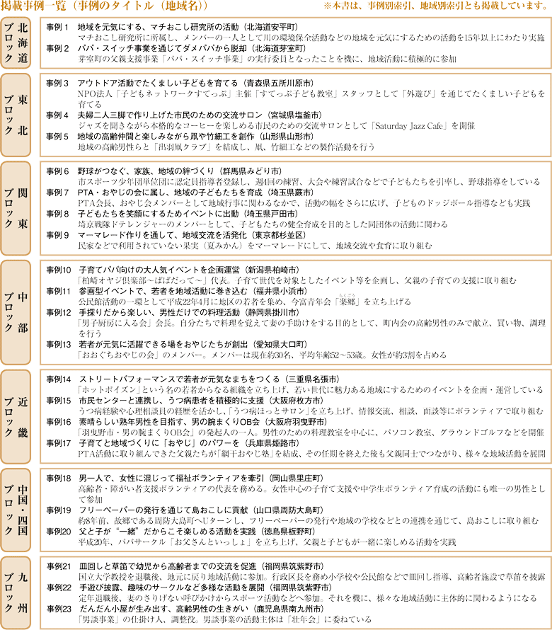 掲載事例一覧（事例のタイトル（地域名））