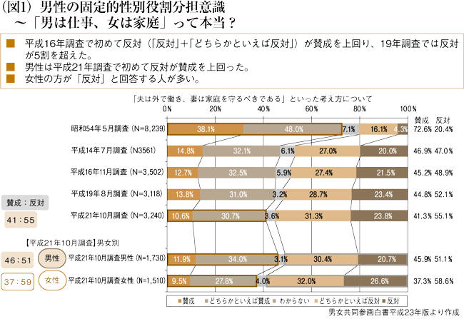 （図1）男性の固定的性別役割分担意識　～「男は仕事、女は家庭」って本当？