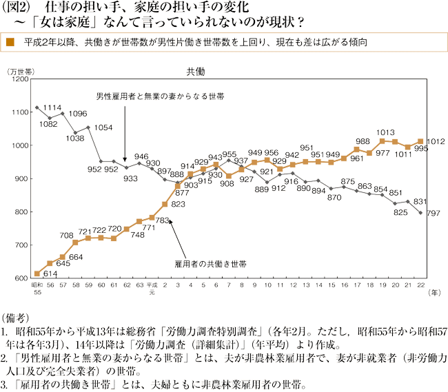 （図2）仕事の担い手、家庭の担い手の変化　～「女は家庭」なんて言っていられないのが現状？