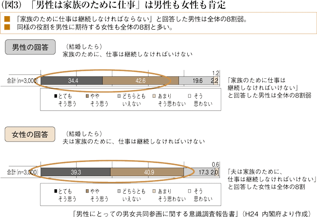 （図3）「男性は家族のために仕事」は男性も女性も肯定