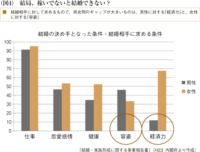 （図4）結局、稼いでないと結婚できない？