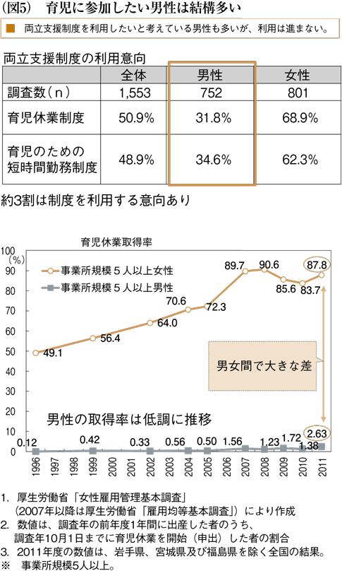 （図5）育児に参加したい男性は結構多い