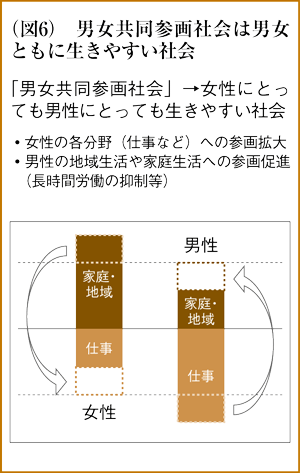 （図6）男女共同参画社会は男女ともに生きやすい社会