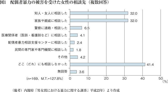 図1　配偶者暴力の被害を受けた女性の相談先（複数回答)