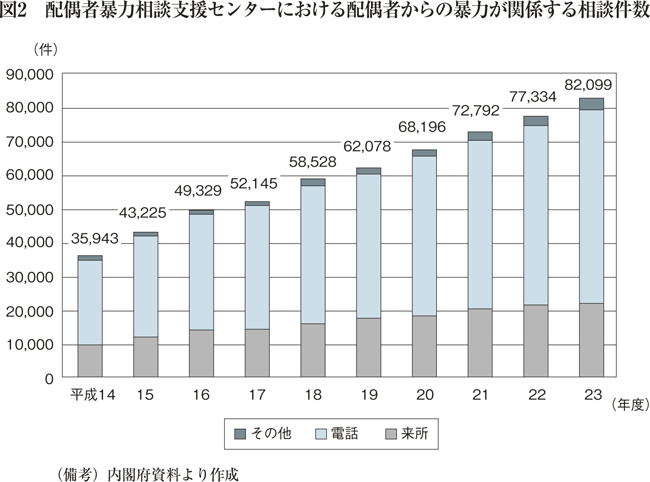 図2　配偶者暴力相談支援センターにおける配偶者からの暴力が関係する相談件数